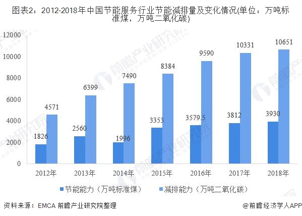 圖表2：2012-2018年中國節(jié)能服務行業(yè)節(jié)能減排量及變化情況(單位：萬噸標準煤，萬噸二氧化碳)