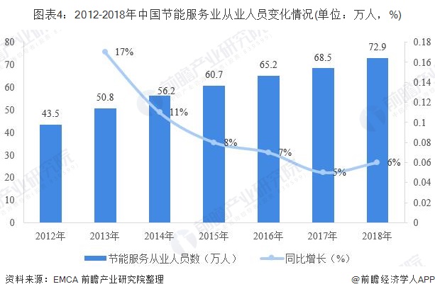 圖表4：2012-2018年中國節(jié)能服務業(yè)從業(yè)人員變化情況(單位：萬人，%)