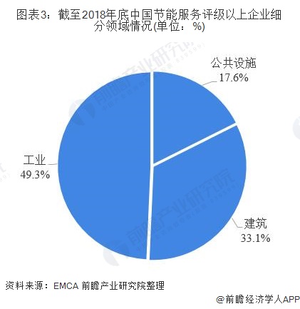 圖表3：截至2018年底中國節(jié)能服務評級以上企業(yè)細分領域情況(單位：%)