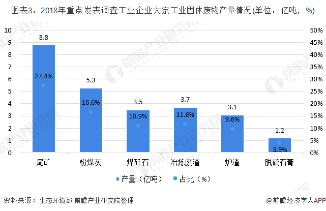 圖表3：2018年重點(diǎn)發(fā)表調(diào)查工業(yè)企業(yè)大宗工業(yè)固體廢物產(chǎn)量情況(單位：億噸，%)