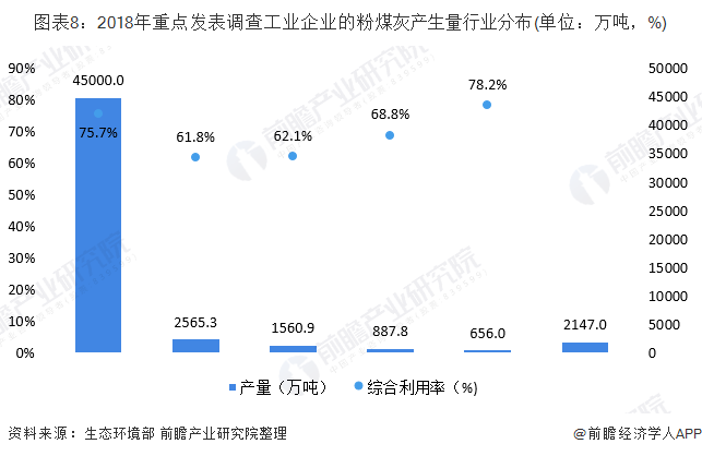 圖表8：2018年重點(diǎn)發(fā)表調(diào)查工業(yè)企業(yè)的粉煤灰產(chǎn)生量行業(yè)分布(單位：萬(wàn)噸，%)