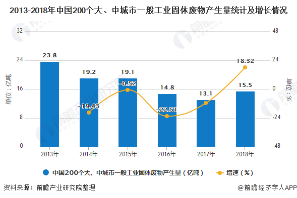 2013-2018年中國200個(gè)大、中城市一般工業(yè)固體廢物產(chǎn)生量統(tǒng)計(jì)及增長情況
