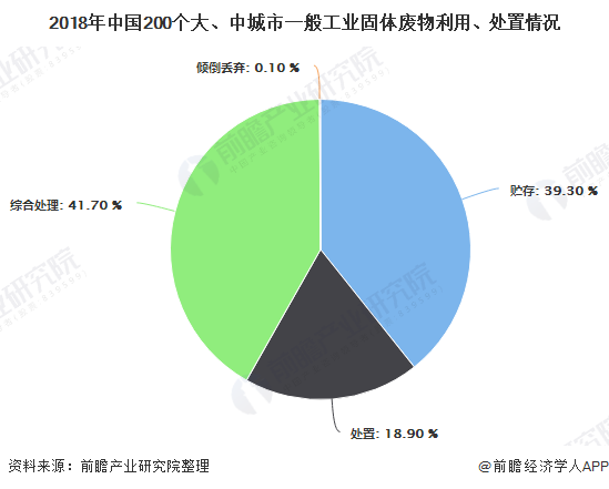 2018年中國200個(gè)大、中城市一般工業(yè)固體廢物利用、處置情況