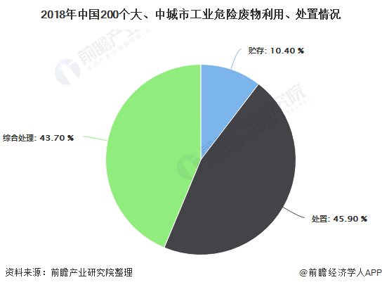 2018年中國200個(gè)大、中城市工業(yè)危險(xiǎn)廢物利用、處置情況