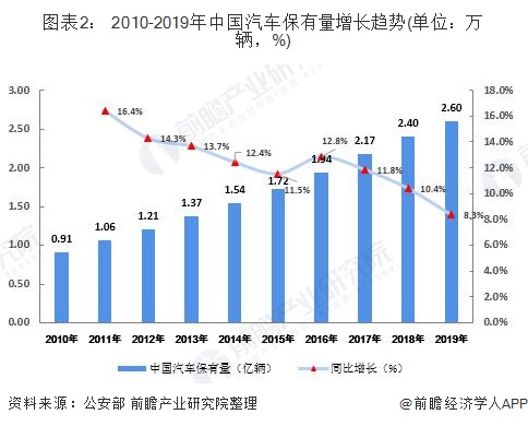 圖表2： 2010-2019年中國汽車保有量增長趨勢(單位：萬輛，%)