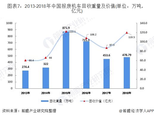 圖表7：2013-2018年中國報(bào)廢機(jī)車回收重量及價(jià)值(單位：萬噸，億元)