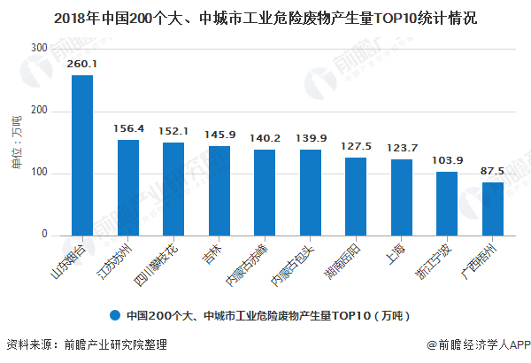 2018年中國(guó)200個(gè)大、中城市工業(yè)危險(xiǎn)廢物產(chǎn)生量TOP10統(tǒng)計(jì)情況