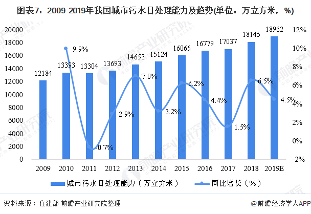 圖表7：2009-2019年我國城市污水日處理能力及趨勢(單位：萬立方米，%)