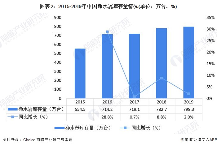 圖表2：2015-2019年中國凈水器庫存量情況(單位：萬臺，%)