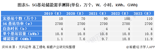 圖表5：5G基站儲(chǔ)能需求測(cè)算(單位：萬(wàn)個(gè)，W，小時(shí)，kWh，GWh)