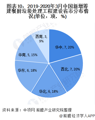 圖表10：2019-2020年3月中國(guó)新增籌建餐廚垃圾處理工程建設(shè)省市分布情況(單位：項(xiàng)，%)