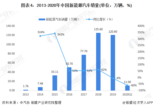圖表4：2013-2020年中國新能源汽車銷量(單位：萬輛，%)