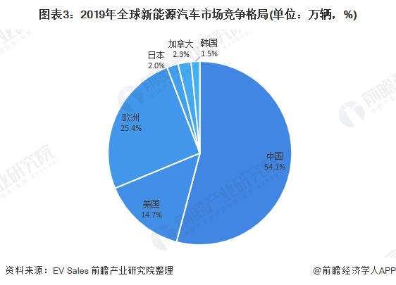 圖表3：2019年全球新能源汽車市場競爭格局(單位：萬輛，%)