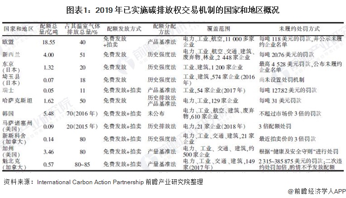 圖表1：2019 年已實(shí)施碳排放權(quán)交易機(jī)制的國家和地區(qū)概況