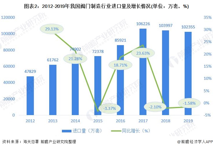 圖表2：2012-2019年我國(guó)閥門制造行業(yè)進(jìn)口量及增長(zhǎng)情況(單位：萬(wàn)套，%)