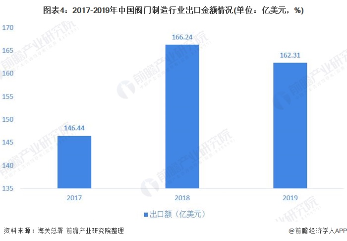 圖表4：2017-2019年中國(guó)閥門制造行業(yè)出口金額情況(單位：億美元，%)