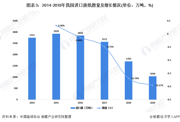圖表3：2014-2019年我國進口廢紙數量及增長情況(單位：萬噸，%)