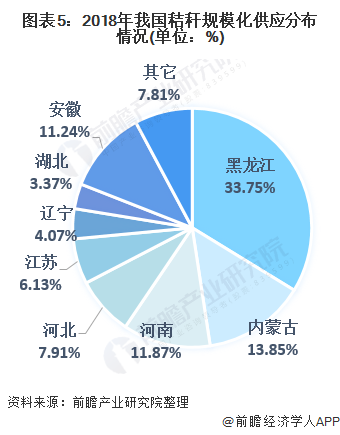 圖表5：2018年我國(guó)秸稈規(guī)?；?yīng)分布情況(單位：%)