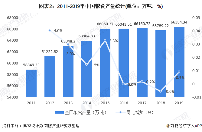 圖表2：2011-2019年中國(guó)糧食產(chǎn)量統(tǒng)計(jì)(單位：萬(wàn)噸，%)