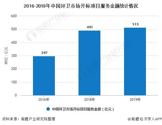 2016-2019年中國(guó)環(huán)衛(wèi)市場(chǎng)開標(biāo)項(xiàng)目服務(wù)金額統(tǒng)計(jì)情況