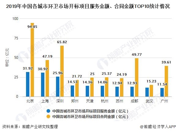 2019年中國(guó)各城市環(huán)衛(wèi)市場(chǎng)開標(biāo)項(xiàng)目服務(wù)金額、合同金額TOP10統(tǒng)計(jì)情況