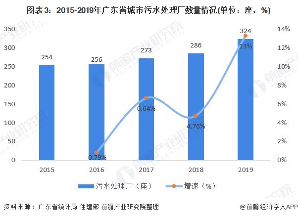 圖表3：2015-2019年廣東省城市污水處理廠數(shù)量情況(單位：座，%)