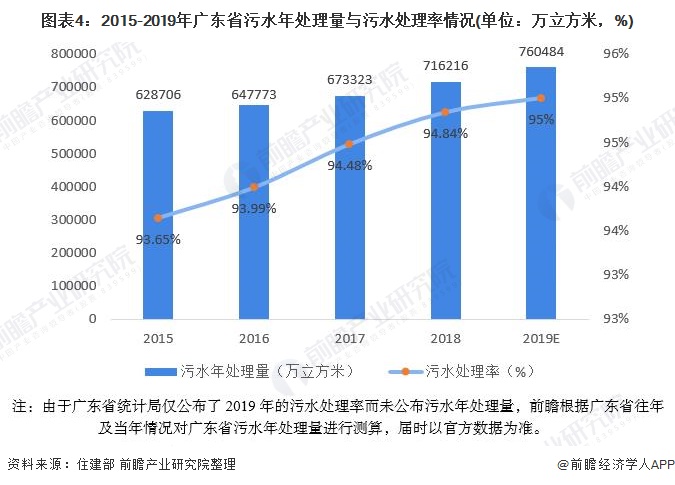 圖表4：2015-2019年廣東省污水年處理量與污水處理率情況(單位：萬(wàn)立方米，%)
