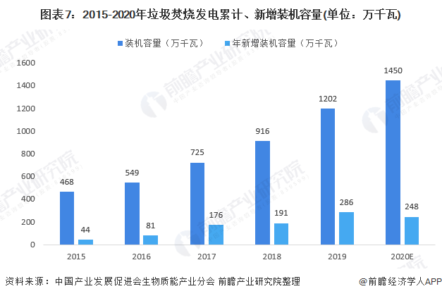 圖表7：2015-2020年垃圾焚燒發(fā)電累計、新增裝機(jī)容量(單位：萬千瓦)