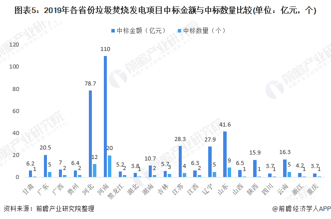 圖表5：2019年各省份垃圾焚燒發(fā)電項目中標(biāo)金額與中標(biāo)數(shù)量比較(單位：億元，個)