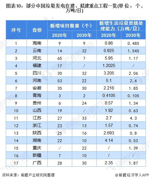 圖表10：部分中國垃圾發(fā)電在建、擬建重點工程一覽(單位：個，萬噸/日)