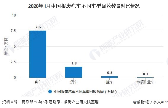 2020年1月中國報(bào)廢汽車不同車型回收數(shù)量對(duì)比情況