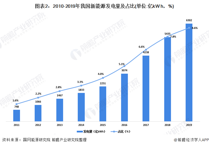 圖表2：2010-2019年我國(guó)新能源發(fā)電量及占比(單位:億kW h，%)