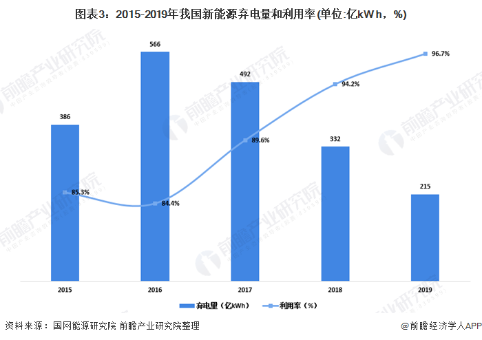 圖表3：2015-2019年我國(guó)新能源棄電量和利用率(單位:億kW h，%)