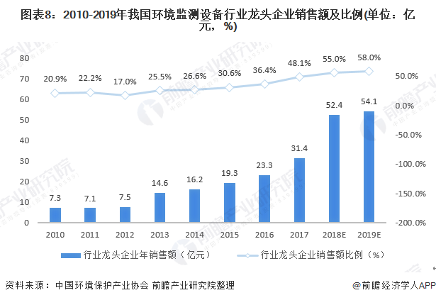 圖表8：2010-2019年我國(guó)環(huán)境監(jiān)測(cè)設(shè)備行業(yè)龍頭企業(yè)銷售額及比例(單位：億元，%)
