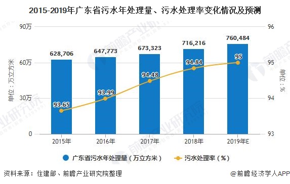 2015-2019年廣東省污水年處理量、污水處理率變化情況及預(yù)測(cè)