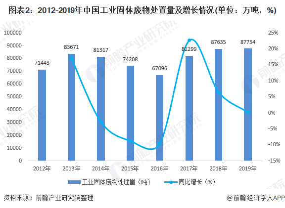圖表2：2012-2019年中國工業(yè)固體廢物處置量及增長情況(單位：萬噸，%)