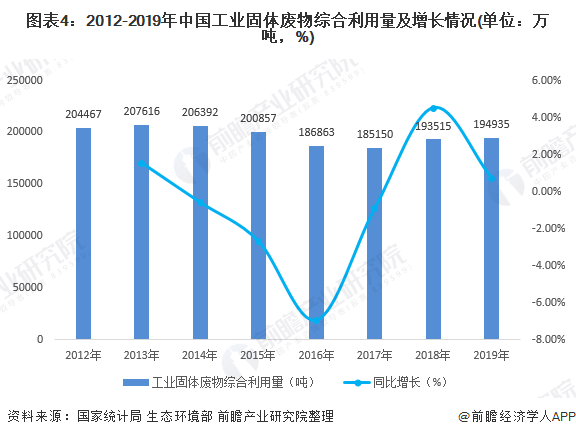 圖表4：2012-2019年中國工業(yè)固體廢物綜合利用量及增長情況(單位：萬噸，%)