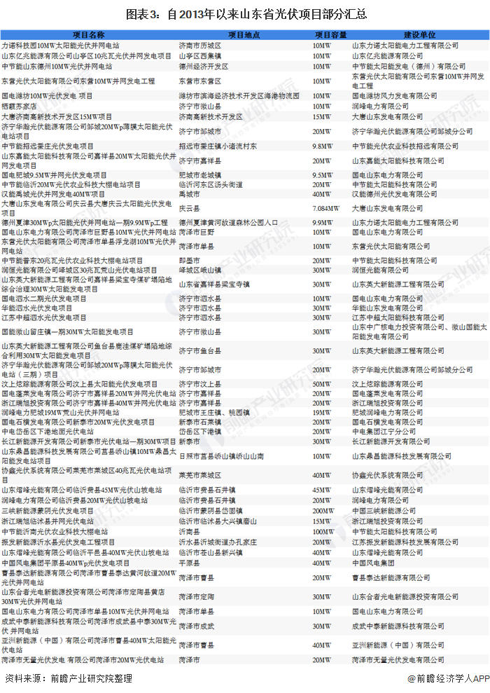  圖表3：自2013年以來(lái)山東省光伏項(xiàng)目部分匯總