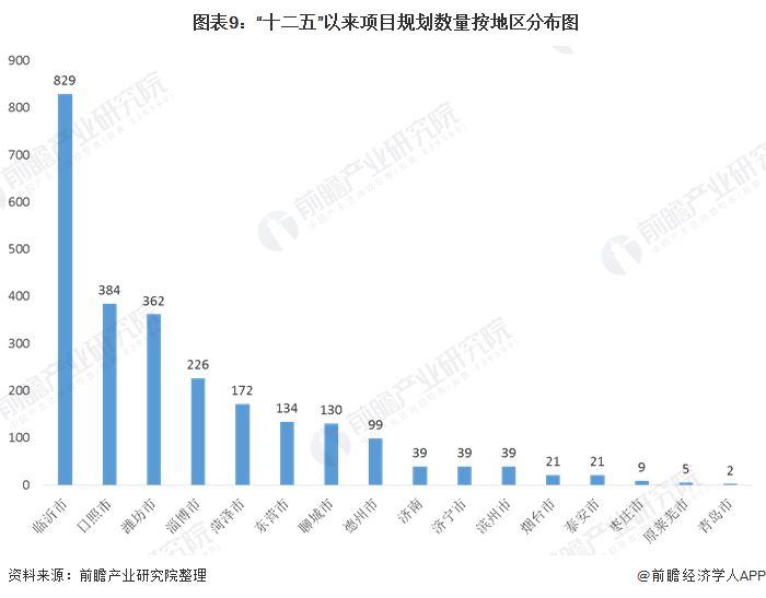 圖表9：“十二五”以來(lái)項(xiàng)目規(guī)劃數(shù)量按地區(qū)分布圖