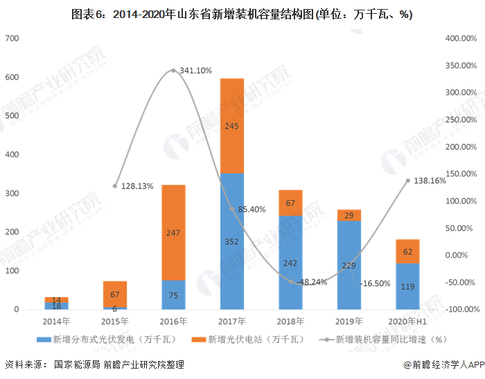 圖表6：2014-2020年山東省新增裝機(jī)容量結(jié)構(gòu)圖(單位：萬(wàn)千瓦、%)