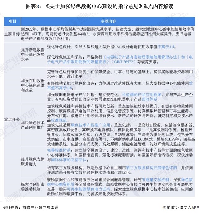 圖表3：《關(guān)于加強(qiáng)綠色數(shù)據(jù)中心建設(shè)的指導(dǎo)意見》重點內(nèi)容解讀