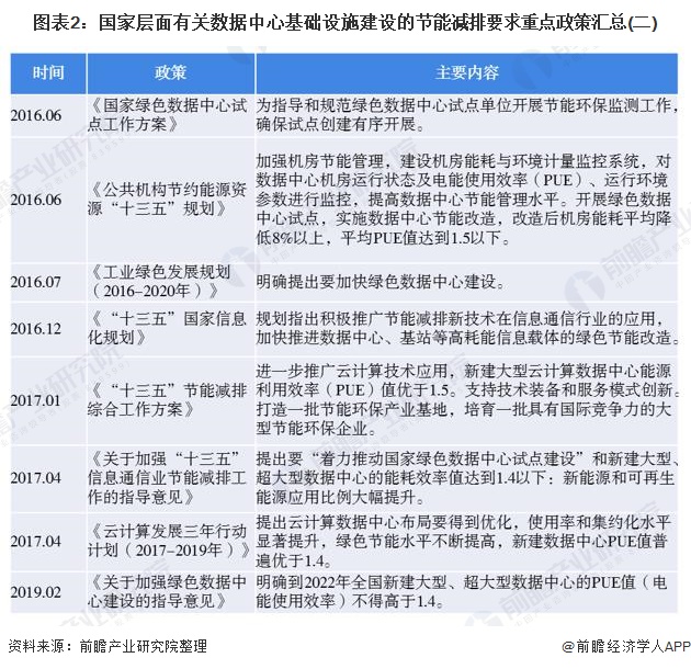 圖表2：國家層面有關(guān)數(shù)據(jù)中心基礎(chǔ)設(shè)施建設(shè)的節(jié)能減排要求重點政策匯總(二)