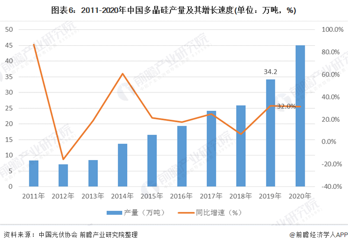 圖表6：2011-2020年中國(guó)多晶硅產(chǎn)量及其增長(zhǎng)速度(單位：萬(wàn)噸，%)