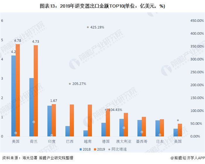 圖表13：2019年逆變器出口金額TOP10(單位：億美元，%)