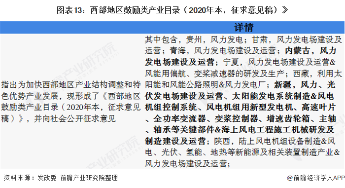 圖表13：西部地區(qū)鼓勵(lì)類產(chǎn)業(yè)目錄（2020年本，征求意見(jiàn)稿）》  