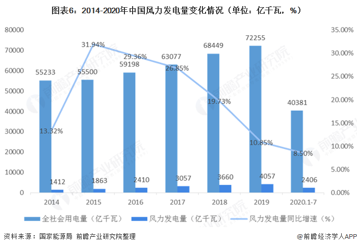 圖表6：2014-2020年中國(guó)風(fēng)力發(fā)電量變化情況（單位：億千瓦，%）  