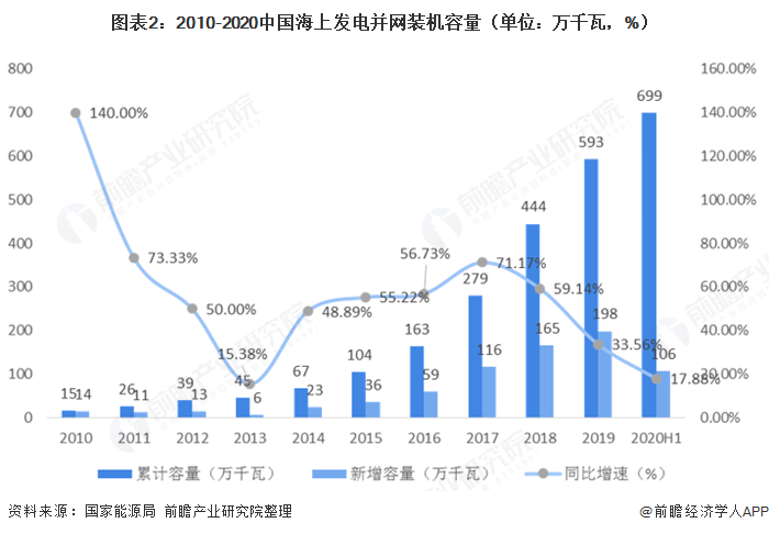 圖表2：2010-2020中國(guó)海上發(fā)電并網(wǎng)裝機(jī)容量（單位：萬(wàn)千瓦，%）  