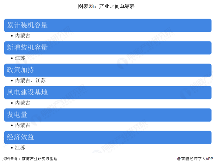 圖表23：產(chǎn)業(yè)之問(wèn)總結(jié)表