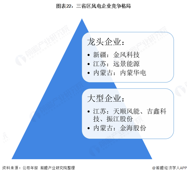 圖表22：三省區(qū)風(fēng)電企業(yè)競(jìng)爭(zhēng)格局  