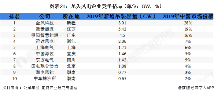 圖表21：龍頭風(fēng)電企業(yè)競(jìng)爭(zhēng)格局（單位：GW，%）  